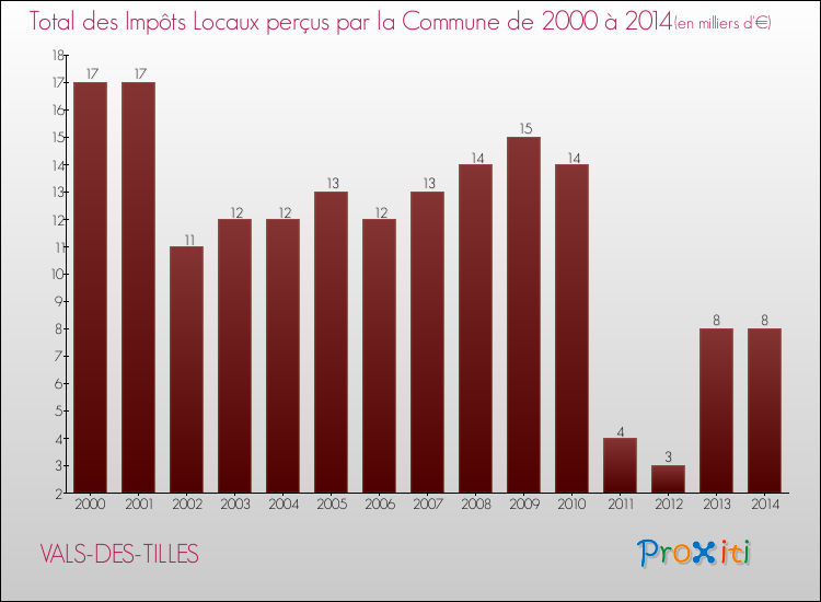 Evolution des Impôts Locaux pour la commune de VALS-DES-TILLES de 2000 à 2014 Evolution des Impôts Locaux pour VALS-DES-TILLES de 2000 à 2014