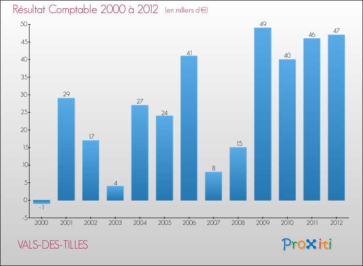 Evolution du résultat comptable pour la commune de VALS-DES-TILLES de 2000 à 2012 Evolution du résultat comptable pour VALS-DES-TILLES de 2000 à 2012