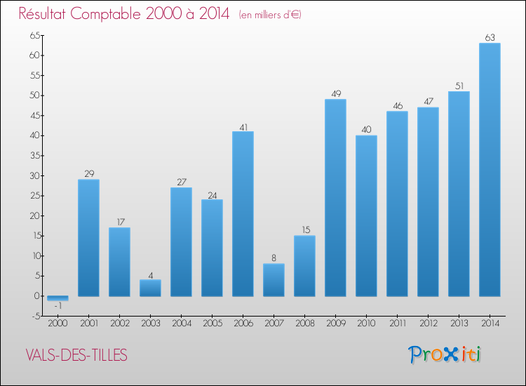 Evolution du résultat comptable pour la commune de VALS-DES-TILLES de 2000 à 2014 Evolution du résultat comptable pour VALS-DES-TILLES de 2000 à 2014
