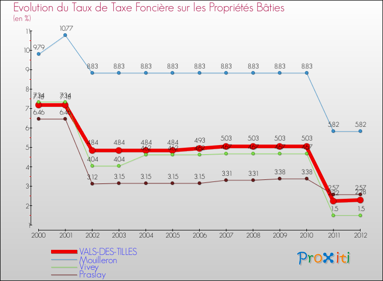 Evolution du taux de la taxe foncière sur le bati pour VALS-DES-TILLES et les communes proches de 2000 à 2012 Comparaison des taux de taxe foncière sur le bati pour VALS-DES-TILLES et les communes voisines de 2000 à 2012