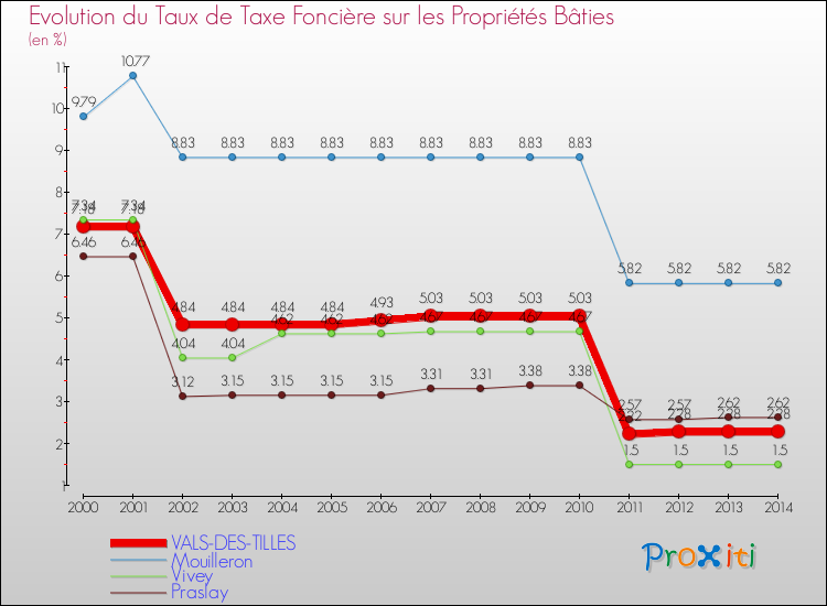 Evolution du taux de la taxe foncière sur le bati pour VALS-DES-TILLES et les communes proches de 2000 à 2014 Comparaison des taux de taxe foncière sur le bati pour VALS-DES-TILLES et les communes voisines de 2000 à 2014