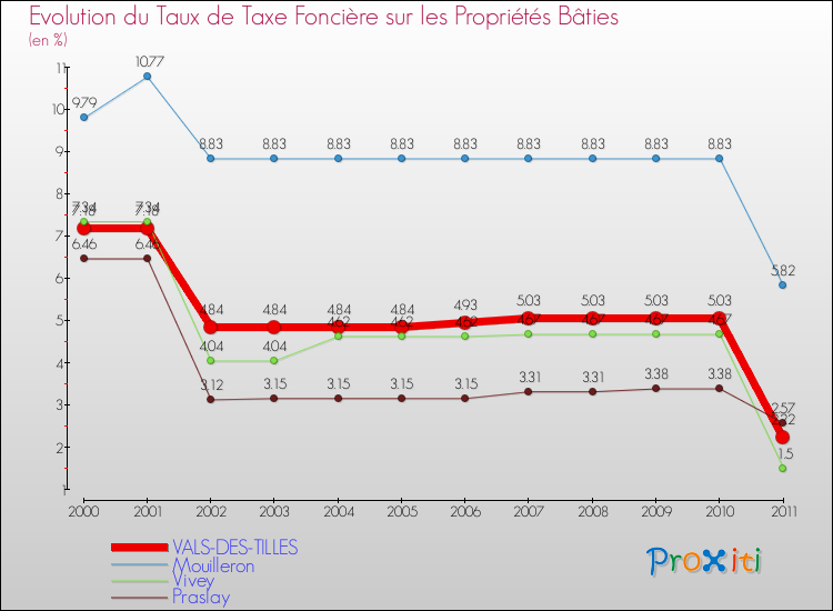 Evolution du taux de la taxe foncière sur le bati pour VALS-DES-TILLES et les communes proches Comparaison des taux de taxe foncière sur le bati pour VALS-DES-TILLES et les communes voisines