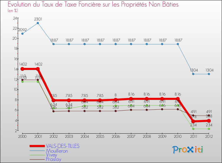 Evolution du taux de la taxe foncière sur les immeubles et terrains non batis pour VALS-DES-TILLES et les communes proches de 2000 à 2012 Comparaison des taux de la taxe foncière sur les immeubles et terrains non batis pour VALS-DES-TILLES et les communes voisines de 2000 à 2012