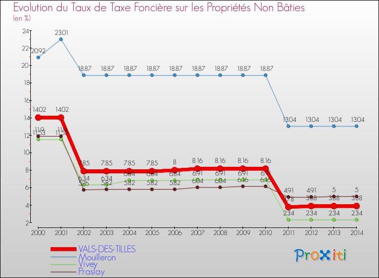 Evolution du taux de la taxe foncière sur les immeubles et terrains non batis pour VALS-DES-TILLES et les communes proches de 2000 à 2014 Comparaison des taux de la taxe foncière sur les immeubles et terrains non batis pour VALS-DES-TILLES et les communes voisines de 2000 à 2014