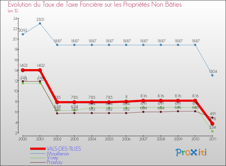 Evolution du taux de la taxe foncière sur les immeubles et terrains non batis pour VALS-DES-TILLES et les communes proches Comparaison des taux de la taxe foncière sur les immeubles et terrains non batis pour VALS-DES-TILLES et les communes voisines