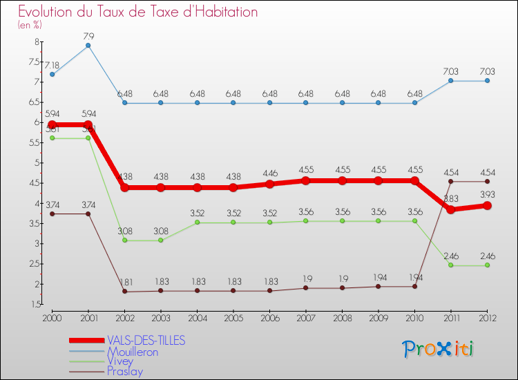 Evolution du taux de la taxe d'habitation pour VALS-DES-TILLES et les communes proches Comparaison des taux de la taxe d'habitation pour VALS-DES-TILLES et les communes voisines