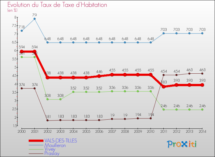 Evolution du taux de la taxe d'habitation pour VALS-DES-TILLES et les communes proches de 2000 à 2014 Comparaison des taux de la taxe d'habitation pour VALS-DES-TILLES et les communes voisines de 2000 à 2014