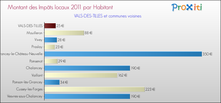 Montant des impôts locaux par Habitant pour VALS-DES-TILLES et les communes proches Comparaison des impôts locaux par habitant pour VALS-DES-TILLES et les communes voisines