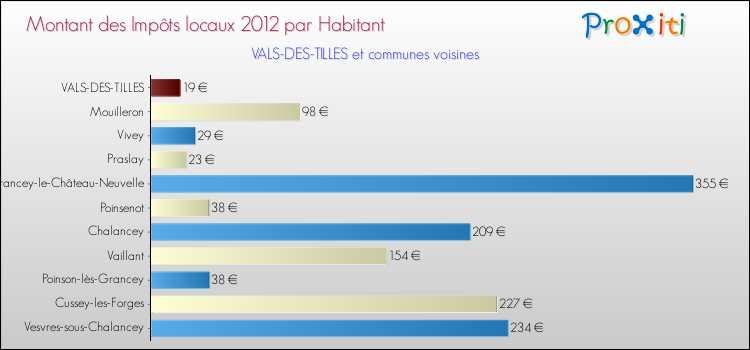 Montant des impôts locaux par Habitant pour VALS-DES-TILLES et les communes proches Comparaison des impôts locaux par habitant pour VALS-DES-TILLES et les communes voisines