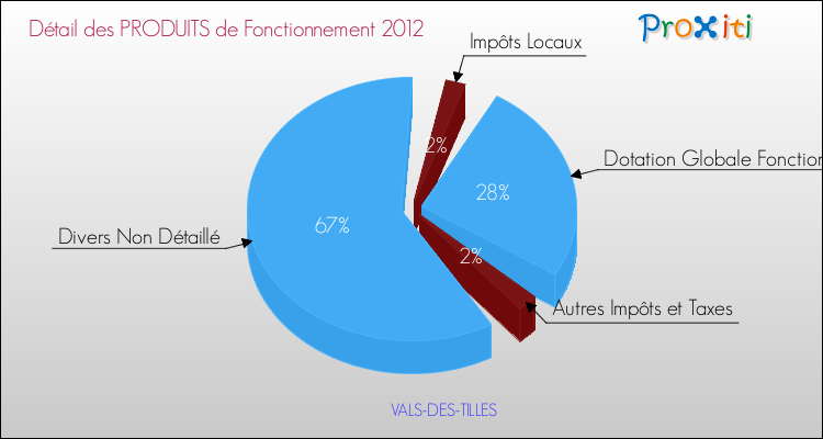 Décomposition du Budget de Fonctionnement 2012 de la commune de VALS-DES-TILLES Budget de Fonctionnement 2012 pour la commune de VALS-DES-TILLES