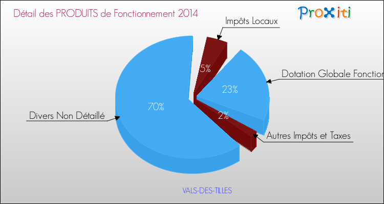 Décomposition du Budget de Fonctionnement 2014 de la commune de VALS-DES-TILLES Budget de Fonctionnement 2014 pour la commune de VALS-DES-TILLES