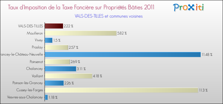 Taux d'imposition de la taxe foncière sur le bati 2011 pour VALS-DES-TILLES et les communes proches Comparaison des taux d'imposition de la taxe foncière sur le bati 2011 pour VALS-DES-TILLES et les communes voisines