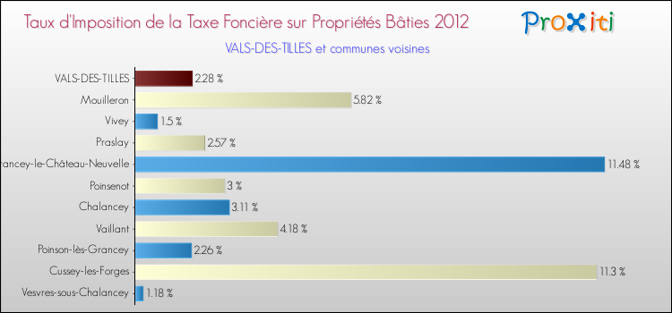 Taux d'imposition de la taxe foncière sur le bati 2012 pour VALS-DES-TILLES et les communes proches Comparaison des taux d'imposition de la taxe foncière sur le bati 2012 pour VALS-DES-TILLES et les communes voisines