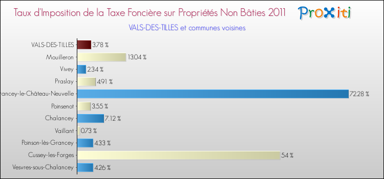 Taux d'imposition de la taxe foncière sur les immeubles et terrains non batis 2011 pour VALS-DES-TILLES et les communes proches Comparaison des taux d'imposition de la taxe foncière sur les immeubles et terrains non batis 2011 pour VALS-DES-TILLES et les communes voisines