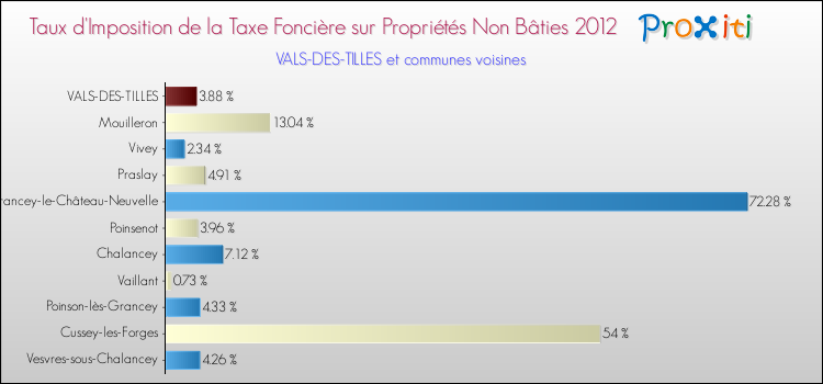 Taux d'imposition de la taxe foncière sur les immeubles et terrains non batis 2012 pour VALS-DES-TILLES et les communes proches Comparaison des taux d'imposition de la taxe foncière sur les immeubles et terrains non batis 2012 pour VALS-DES-TILLES et les communes voisines