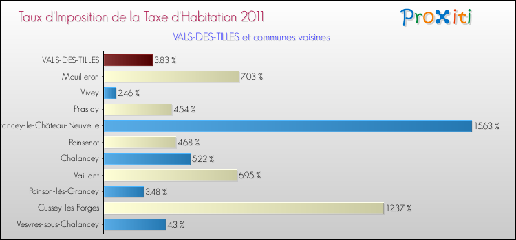 Taux d'imposition de la taxe d'habitation 2011 pour VALS-DES-TILLES et les communes proches Comparaison des taux d'imposition de la taxe d'habitation 2011 pour VALS-DES-TILLES et les communes voisines