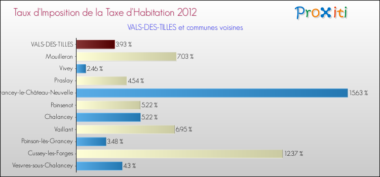 Taux d'imposition de la taxe d'habitation 2012 pour VALS-DES-TILLES et les communes proches Comparaison des taux d'imposition de la taxe d'habitation 2012 pour VALS-DES-TILLES et les communes voisines
