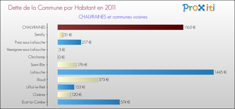 Dette par habitant de la commune en 2011 pour CHALVRAINES et les communes proches Comparaison de la dette par habitant de la commune en 2011 pour CHALVRAINES et les communes voisines