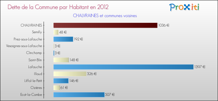Dette par habitant de la commune en 2012 pour CHALVRAINES et les communes proches Comparaison de la dette par habitant de la commune en 2012 pour CHALVRAINES et les communes voisines