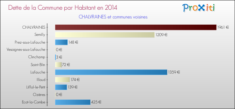 Dette par habitant de la commune en 2014 pour CHALVRAINES et les communes proches Comparaison de la dette par habitant de la commune en 2014 pour CHALVRAINES et les communes voisines