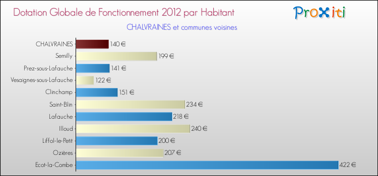 Montant des dotations globales de fonctionnement DGF par Habitant pour CHALVRAINES et les communes proches Comparaison des des dotations globales de fonctionnement DGF par habitant pour CHALVRAINES et les communes voisines