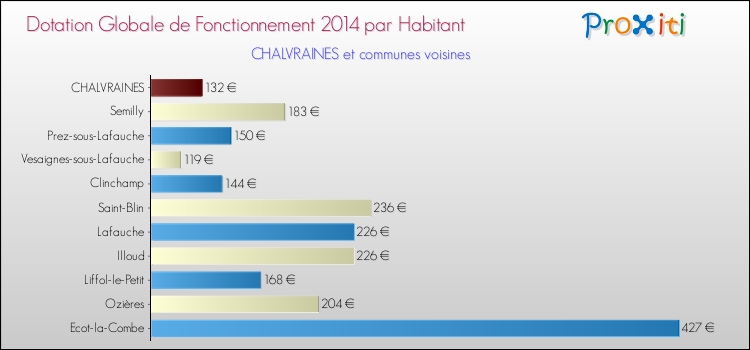 Montant des dotations globales de fonctionnement DGF par Habitant pour CHALVRAINES et les communes proches en 2014. Comparaison des des dotations globales de fonctionnement DGF par habitant pour CHALVRAINES et les communes voisines en 2014.