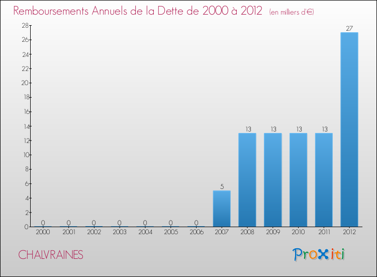 Evolution de l'annuité de la dette pour la commune de CHALVRAINES de 2000 à 2012 Annuités de la dette pour CHALVRAINES de 2000 à 2012