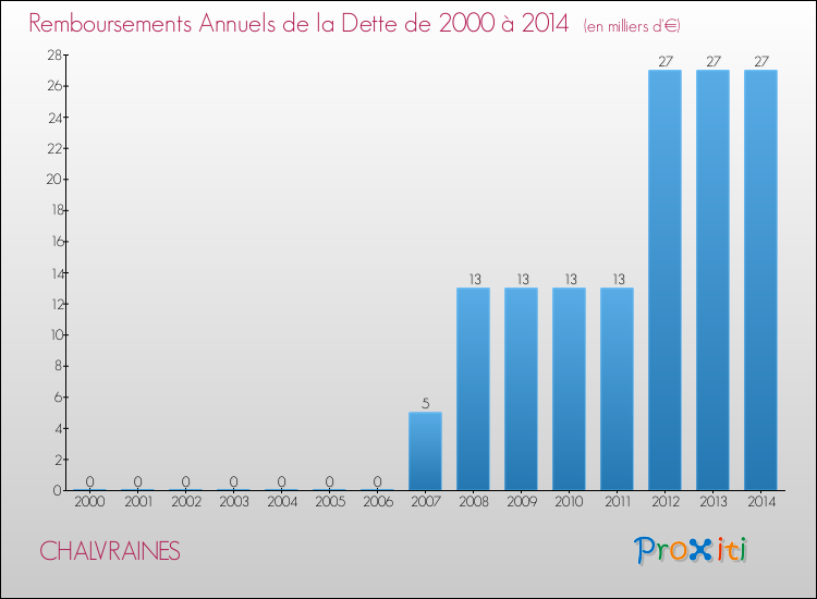 Evolution de l'annuité de la dette pour la commune de CHALVRAINES de 2000 à 2014 Annuités de la dette pour CHALVRAINES de 2000 à 2014