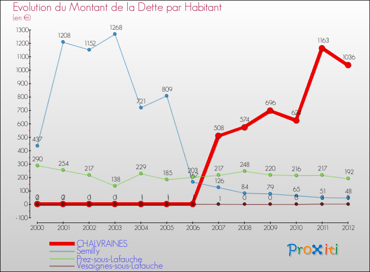Evolution de la dette par habitant pour la commune de CHALVRAINES et les communes proches de 2000 à 2012 Comparaison de la dette par habitant pour CHALVRAINES et les communes voisines de 2000 à 2012
