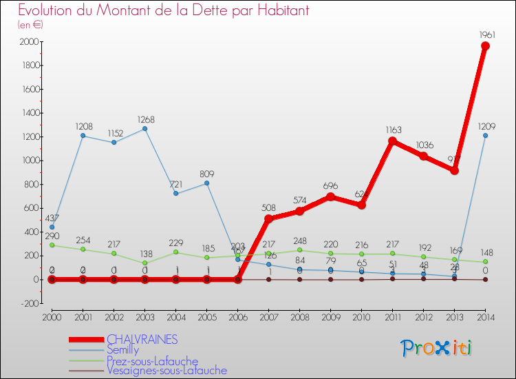 Evolution de la dette par habitant pour la commune de CHALVRAINES et les communes proches de 2000 à 2014 Comparaison de la dette par habitant pour CHALVRAINES et les communes voisines de 2000 à 2014