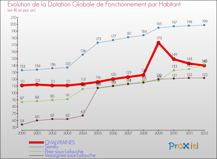 Evolution et montant de la dotation globale de fonctionnement par Habitant pour CHALVRAINES et les communes proches Comparaison des dotations globales de fonctionnement par habitant pour CHALVRAINES et les communes voisines