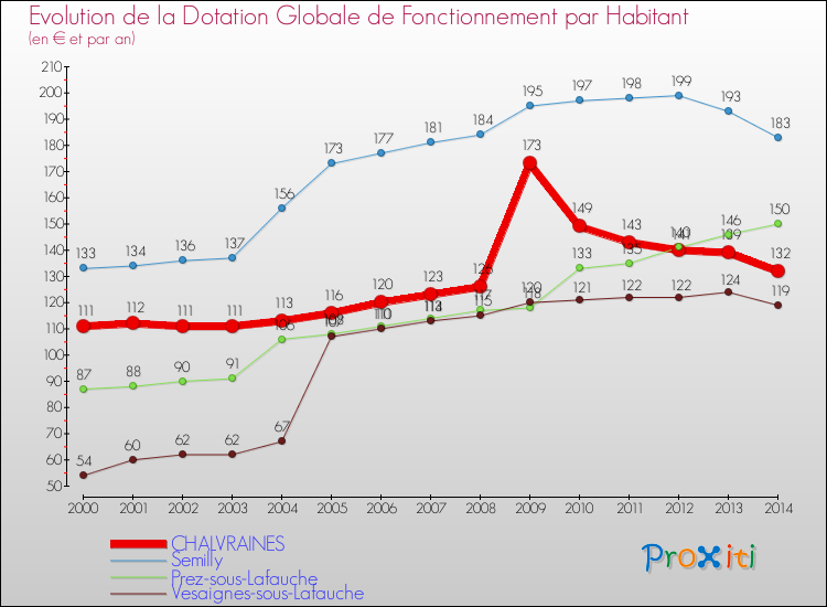 Evolution et montant de la dotation globale de fonctionnement par Habitant pour CHALVRAINES et les communes proches de 2000 à 2014. Comparaison des dotations globales de fonctionnement par habitant pour CHALVRAINES et les communes voisines de 2000 à 2014.