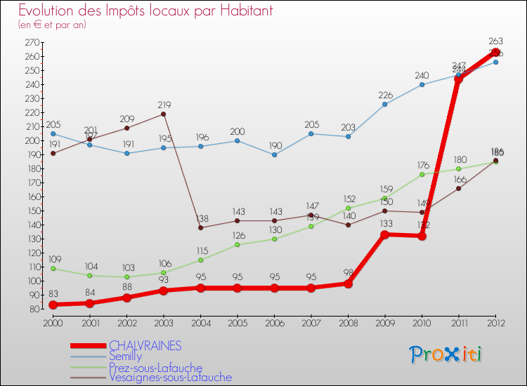 Evolution et montant des impôts locaux par Habitant pour CHALVRAINES et les communes proches Comparaison des impôts locaux par habitant pour CHALVRAINES et les communes voisines