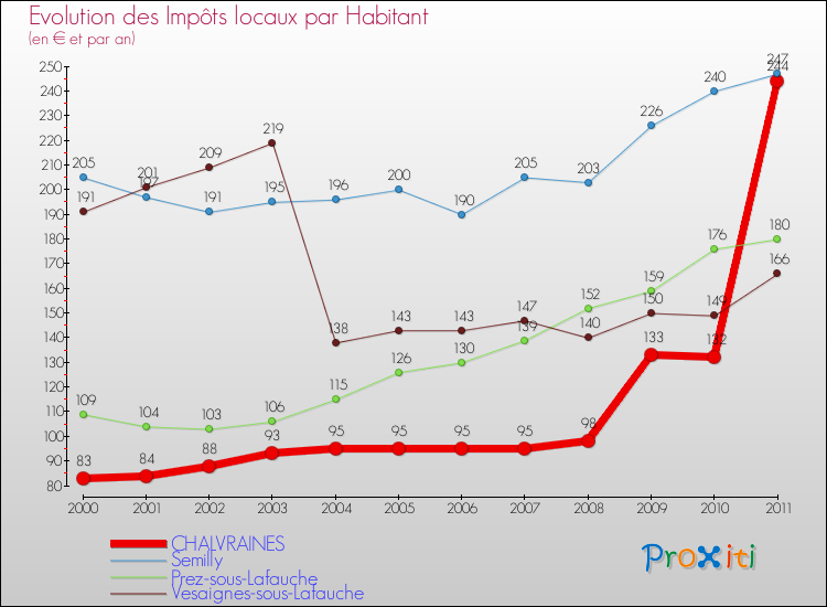 Evolution et montant des impôts locaux par Habitant pour CHALVRAINES et les communes proches Comparaison des impôts locaux par habitant pour CHALVRAINES et les communes voisines