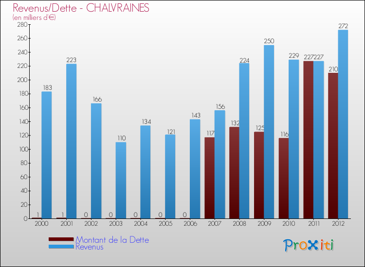 Evolution comparée de la dette et des revenus pour la commune de CHALVRAINES de 2000 à 2012 Comparaison de la dette et des revenus pour CHALVRAINES de 2000 à 2012