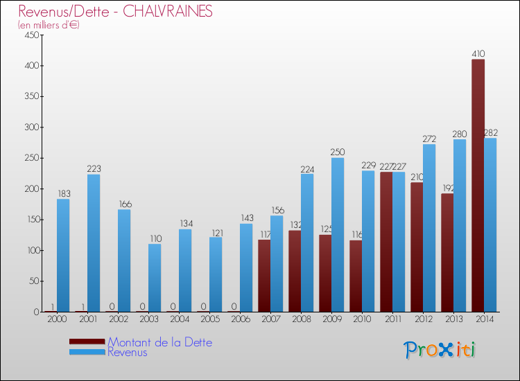 Evolution comparée de la dette et des revenus pour la commune de CHALVRAINES de 2000 à 2014 Comparaison de la dette et des revenus pour CHALVRAINES de 2000 à 2014