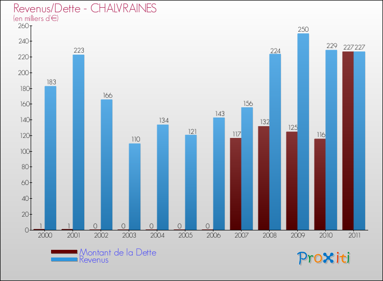 Evolution comparée de la dette et des revenus pour la commune de CHALVRAINES de 2000 à 2011 Comparaison de la dette et des revenus pour CHALVRAINES de 2000 à 2011