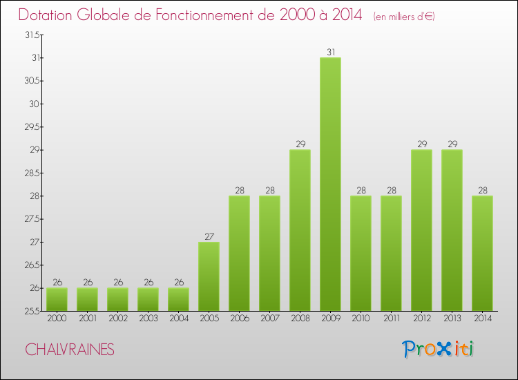 Evolution du montant de la Dotation Globale de Fonctionnement pour la commune de CHALVRAINES de 2000 à 2014 Evolution du montant de la Dotation Globale de Fonctionnement pour CHALVRAINES de 2000 à 2014