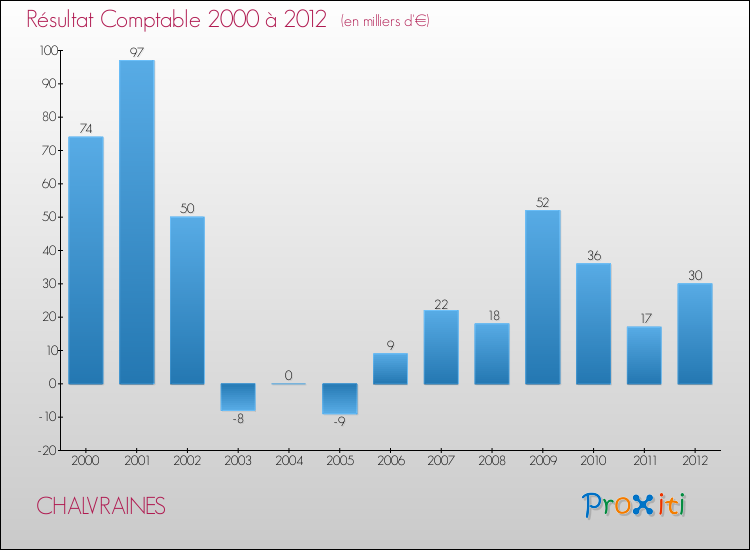 Evolution du résultat comptable pour la commune de CHALVRAINES de 2000 à 2012 Evolution du résultat comptable pour CHALVRAINES de 2000 à 2012
