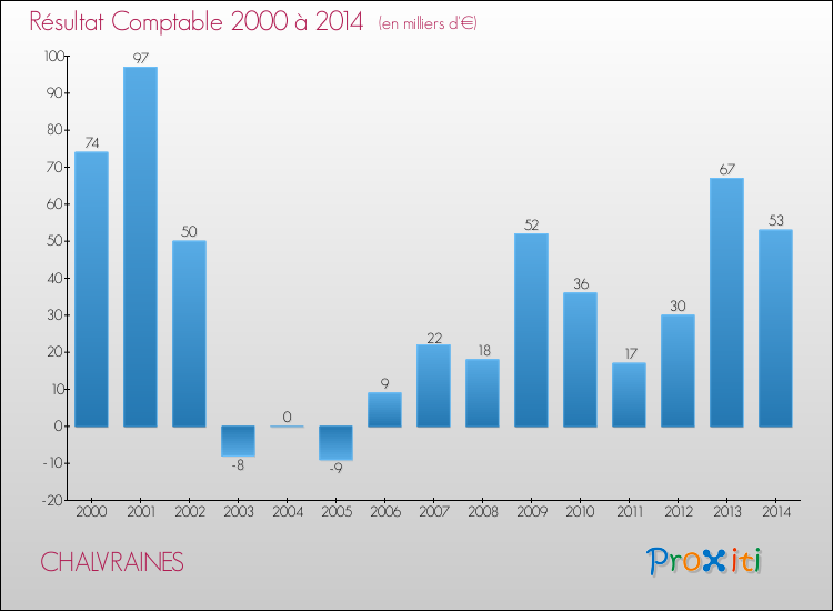 Evolution du résultat comptable pour la commune de CHALVRAINES de 2000 à 2014 Evolution du résultat comptable pour CHALVRAINES de 2000 à 2014