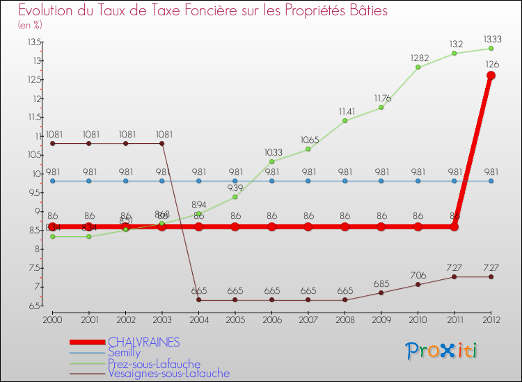 Evolution du taux de la taxe foncière sur le bati pour CHALVRAINES et les communes proches de 2000 à 2012 Comparaison des taux de taxe foncière sur le bati pour CHALVRAINES et les communes voisines de 2000 à 2012
