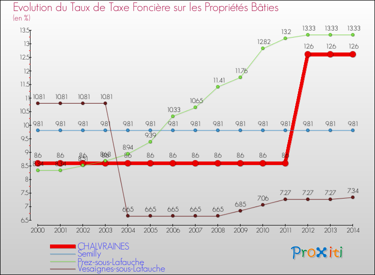Evolution du taux de la taxe foncière sur le bati pour CHALVRAINES et les communes proches de 2000 à 2014 Comparaison des taux de taxe foncière sur le bati pour CHALVRAINES et les communes voisines de 2000 à 2014