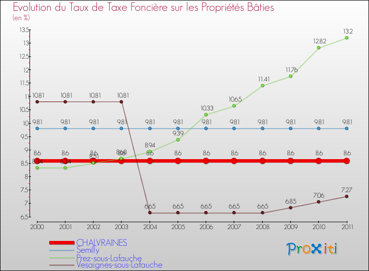Evolution du taux de la taxe foncière sur le bati pour CHALVRAINES et les communes proches Comparaison des taux de taxe foncière sur le bati pour CHALVRAINES et les communes voisines