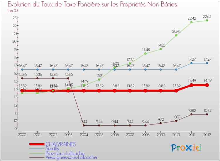 Evolution du taux de la taxe foncière sur les immeubles et terrains non batis pour CHALVRAINES et les communes proches de 2000 à 2012 Comparaison des taux de la taxe foncière sur les immeubles et terrains non batis pour CHALVRAINES et les communes voisines de 2000 à 2012