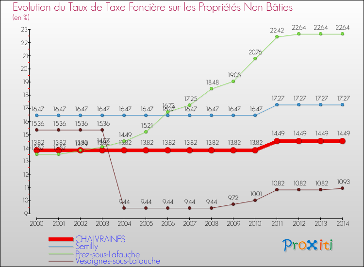 Evolution du taux de la taxe foncière sur les immeubles et terrains non batis pour CHALVRAINES et les communes proches de 2000 à 2014 Comparaison des taux de la taxe foncière sur les immeubles et terrains non batis pour CHALVRAINES et les communes voisines de 2000 à 2014