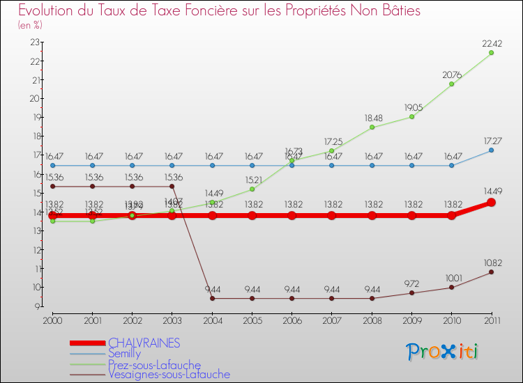 Evolution du taux de la taxe foncière sur les immeubles et terrains non batis pour CHALVRAINES et les communes proches Comparaison des taux de la taxe foncière sur les immeubles et terrains non batis pour CHALVRAINES et les communes voisines