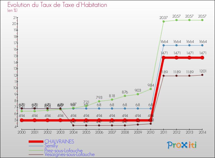 Evolution du taux de la taxe d'habitation pour CHALVRAINES et les communes proches de 2000 à 2014 Comparaison des taux de la taxe d'habitation pour CHALVRAINES et les communes voisines de 2000 à 2014
