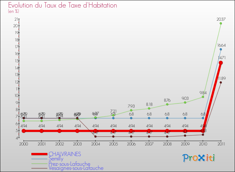 Evolution du taux de la taxe d'habitation pour CHALVRAINES et les communes proches Comparaison des taux de la taxe d'habitation pour CHALVRAINES et les communes voisines