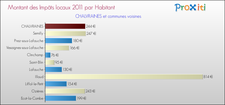 Montant des impôts locaux par Habitant pour CHALVRAINES et les communes proches Comparaison des impôts locaux par habitant pour CHALVRAINES et les communes voisines