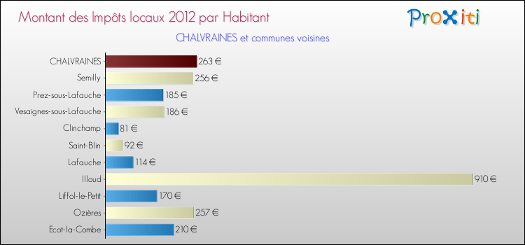 Montant des impôts locaux par Habitant pour CHALVRAINES et les communes proches Comparaison des impôts locaux par habitant pour CHALVRAINES et les communes voisines